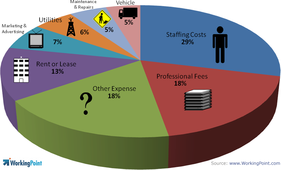 How Do Your Expenses Compare To Other Businesses WorkingPoint